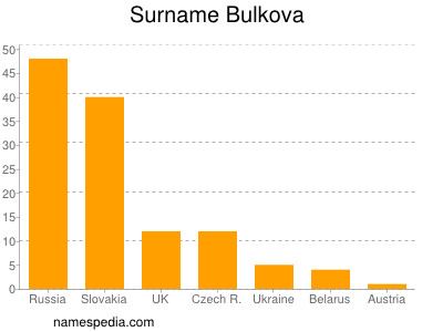 Familiennamen Bulkova