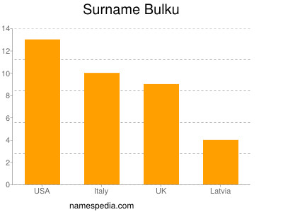 Familiennamen Bulku