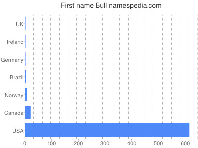 prenom Bull