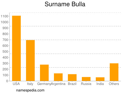 Familiennamen Bulla