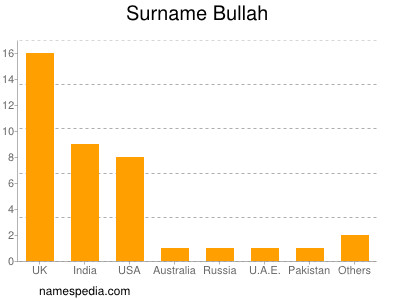 Surname Bullah