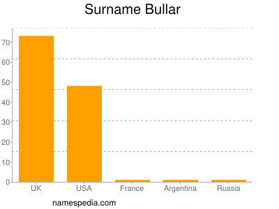 Familiennamen Bullar