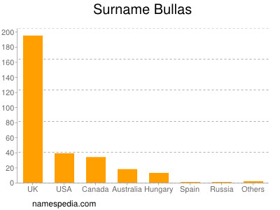 Surname Bullas