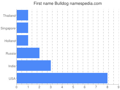 Vornamen Bulldog