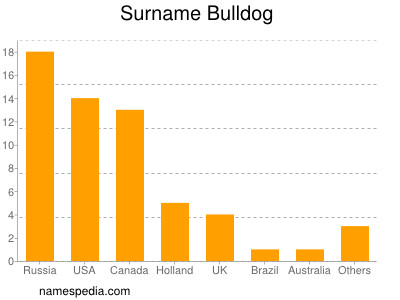 Familiennamen Bulldog