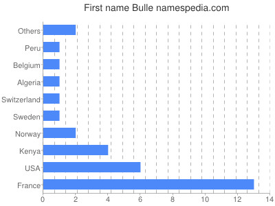Given name Bulle