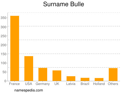 Surname Bulle