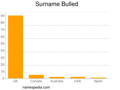 Surname Bulled