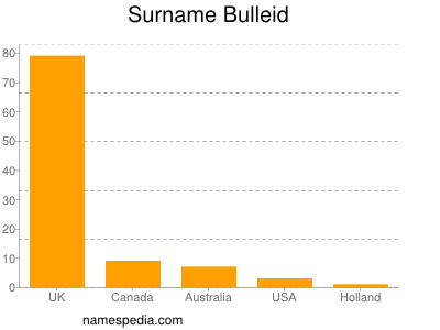 Familiennamen Bulleid