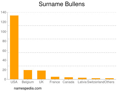 Familiennamen Bullens