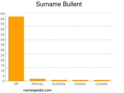 Familiennamen Bullent