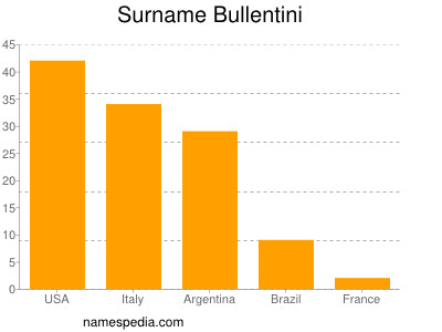 Familiennamen Bullentini