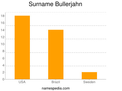 Surname Bullerjahn
