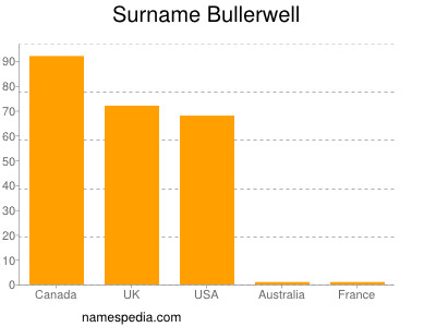 Familiennamen Bullerwell