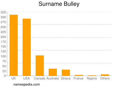 Familiennamen Bulley