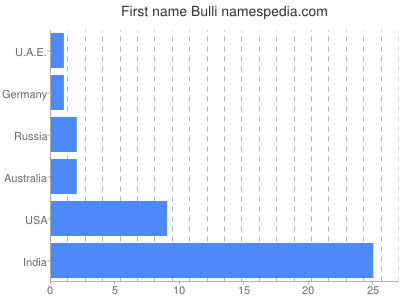 Given name Bulli