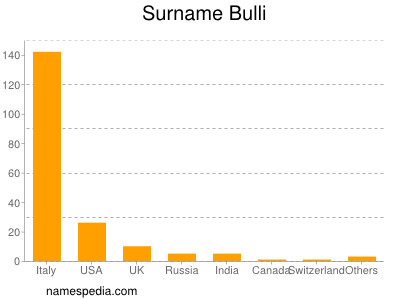 Surname Bulli