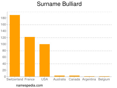 Familiennamen Bulliard