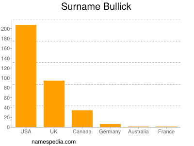 Familiennamen Bullick