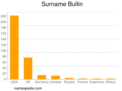 Surname Bullin