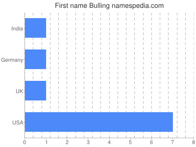 prenom Bulling