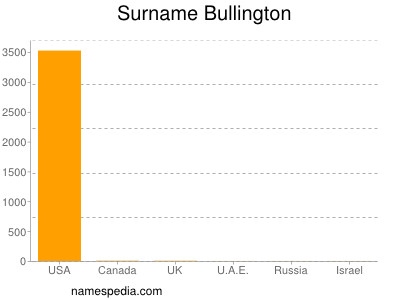 Familiennamen Bullington