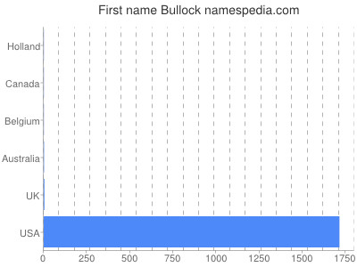 Vornamen Bullock