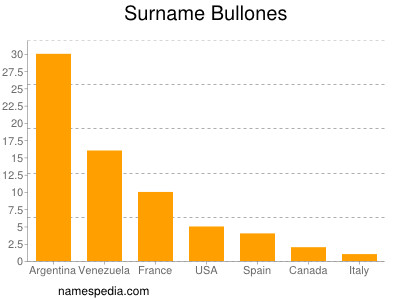 Familiennamen Bullones