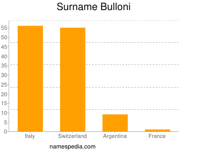 nom Bulloni