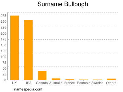 Familiennamen Bullough