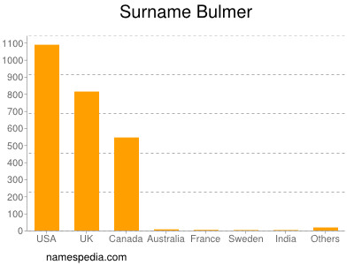 Familiennamen Bulmer