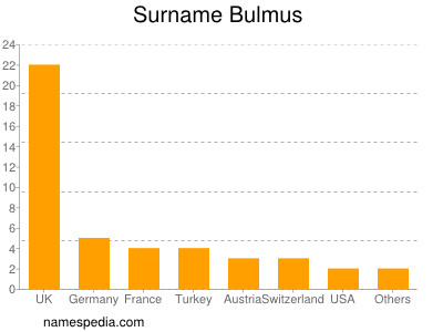 Familiennamen Bulmus