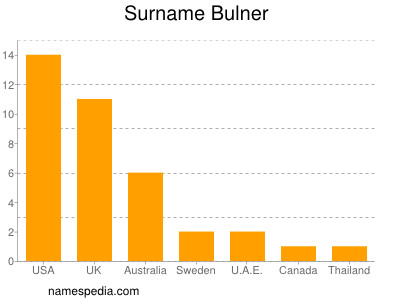 Familiennamen Bulner