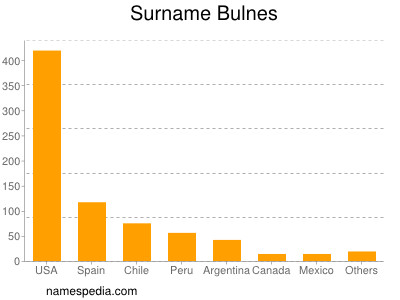 Familiennamen Bulnes