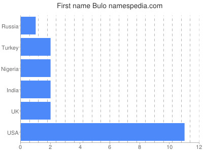 Vornamen Bulo