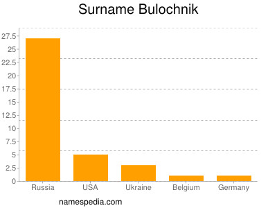 Familiennamen Bulochnik