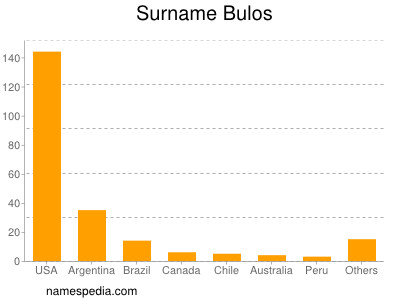 nom Bulos