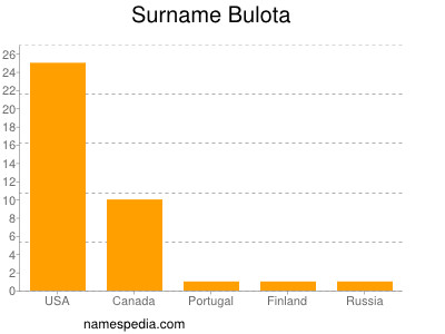 Surname Bulota