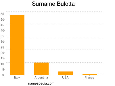 Familiennamen Bulotta