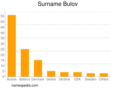 Familiennamen Bulov