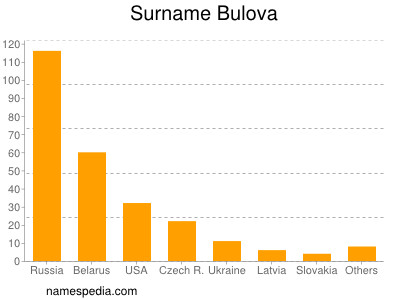 Familiennamen Bulova