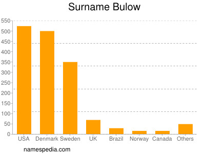 Familiennamen Bulow