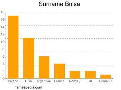 Familiennamen Bulsa