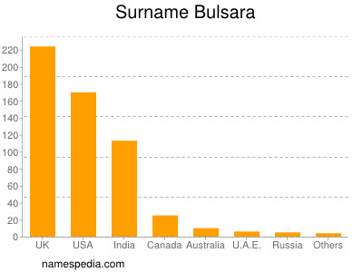 Familiennamen Bulsara