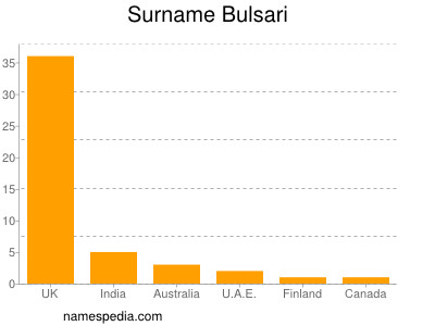 Familiennamen Bulsari
