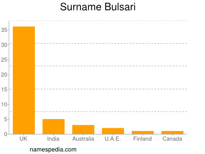 nom Bulsari