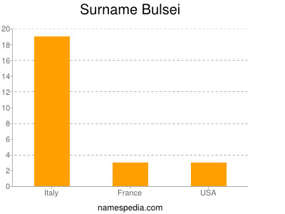 Familiennamen Bulsei