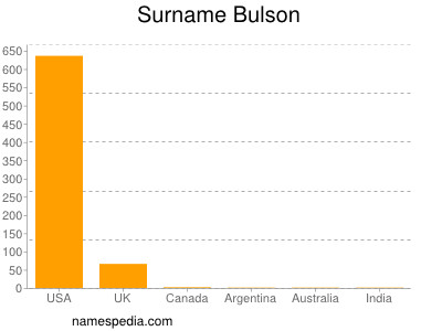 Familiennamen Bulson