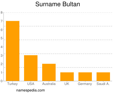 Familiennamen Bultan