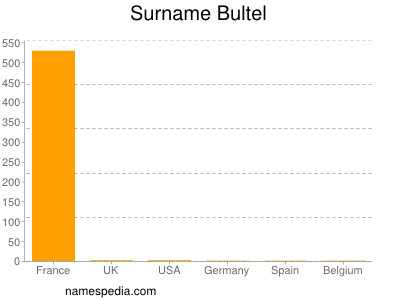 nom Bultel